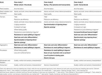 Supply Chain Perspectives on Breeding for Legume–Cereal Intercrops